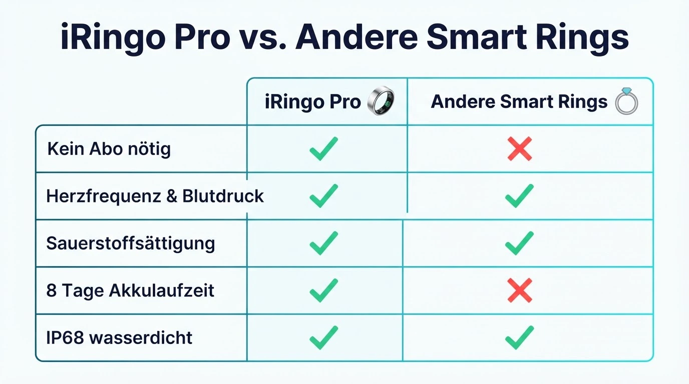 iRingo Pro vs. andere Smart Rings – Vergleich ohne Abo