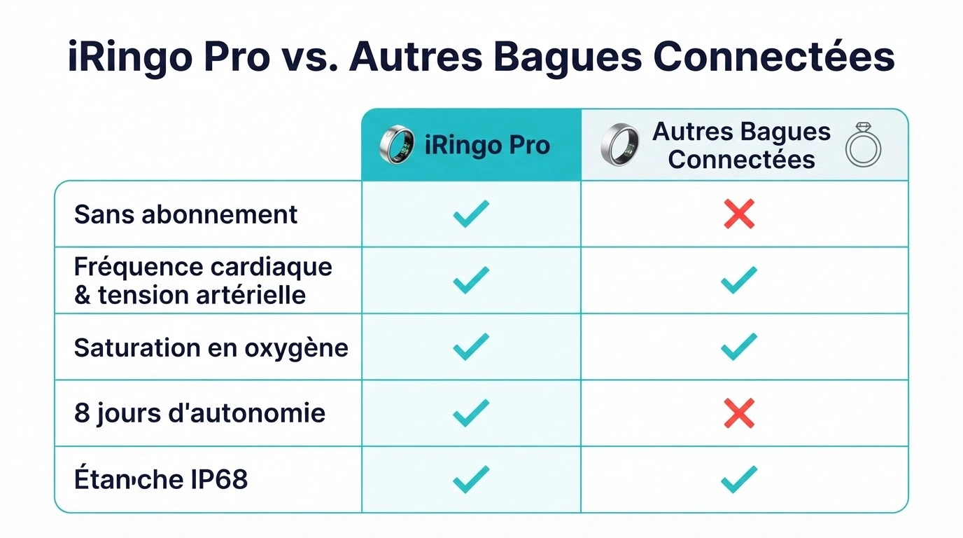 iRingo Pro vs. autres bagues connectées – comparaison sans abonnement